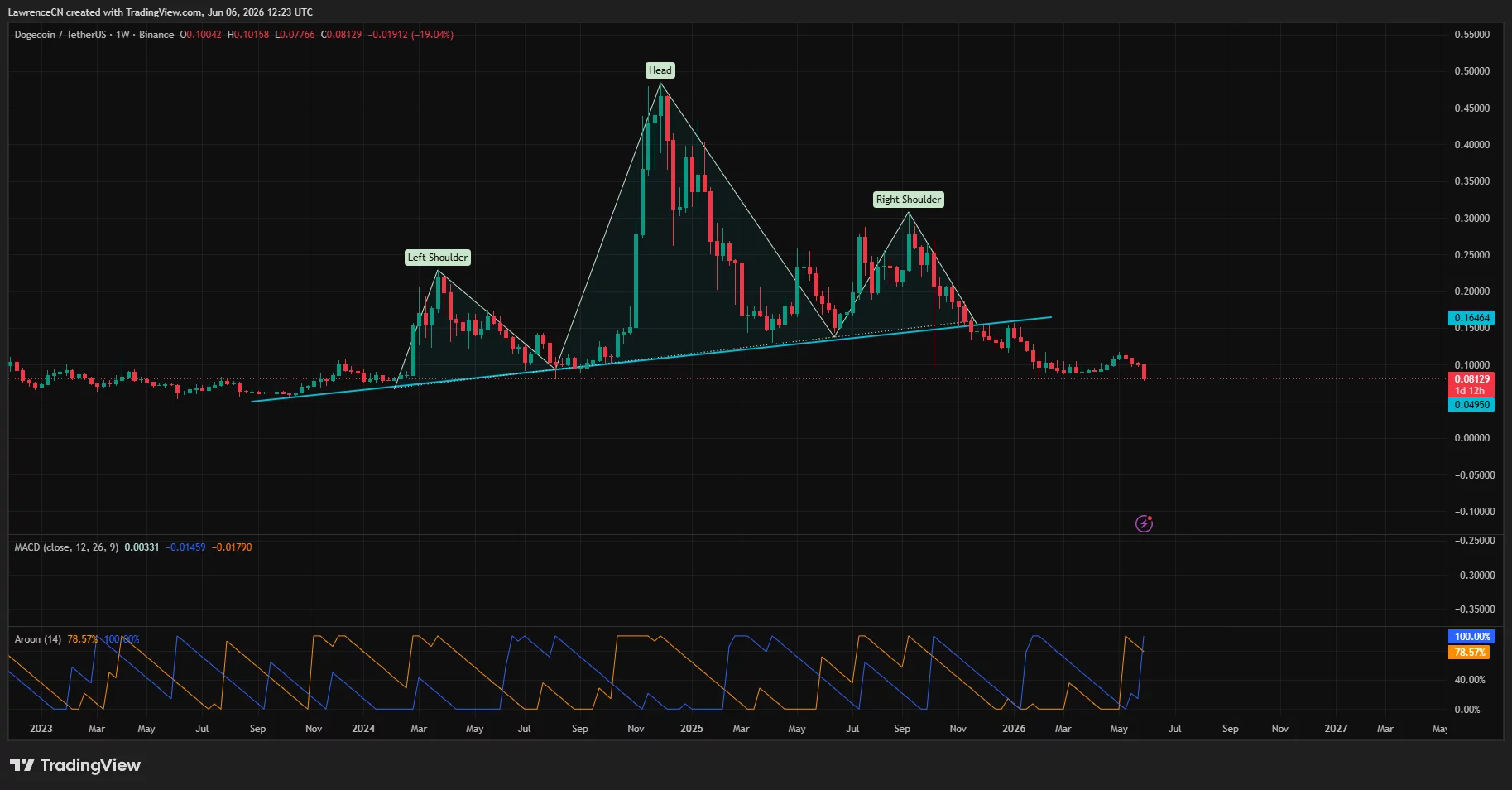 Dogecoin price has formed a giant head-and-shoulders pattern on the weekly chart.