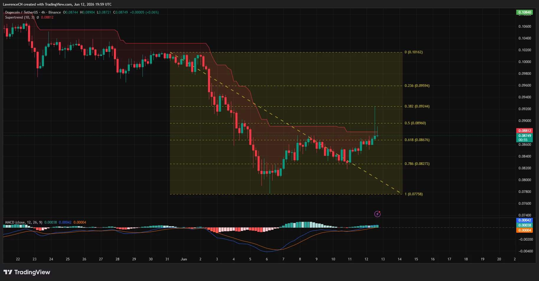 Dogecoin 4-hour price chart.