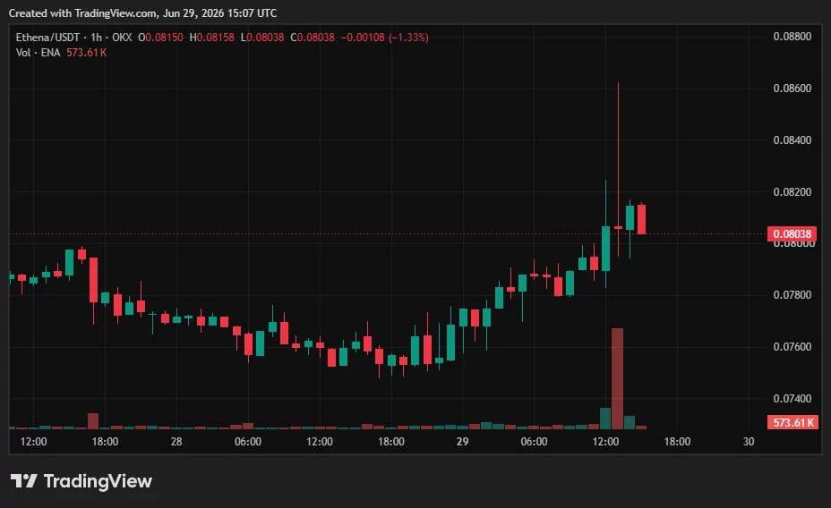 Ethena price chart.