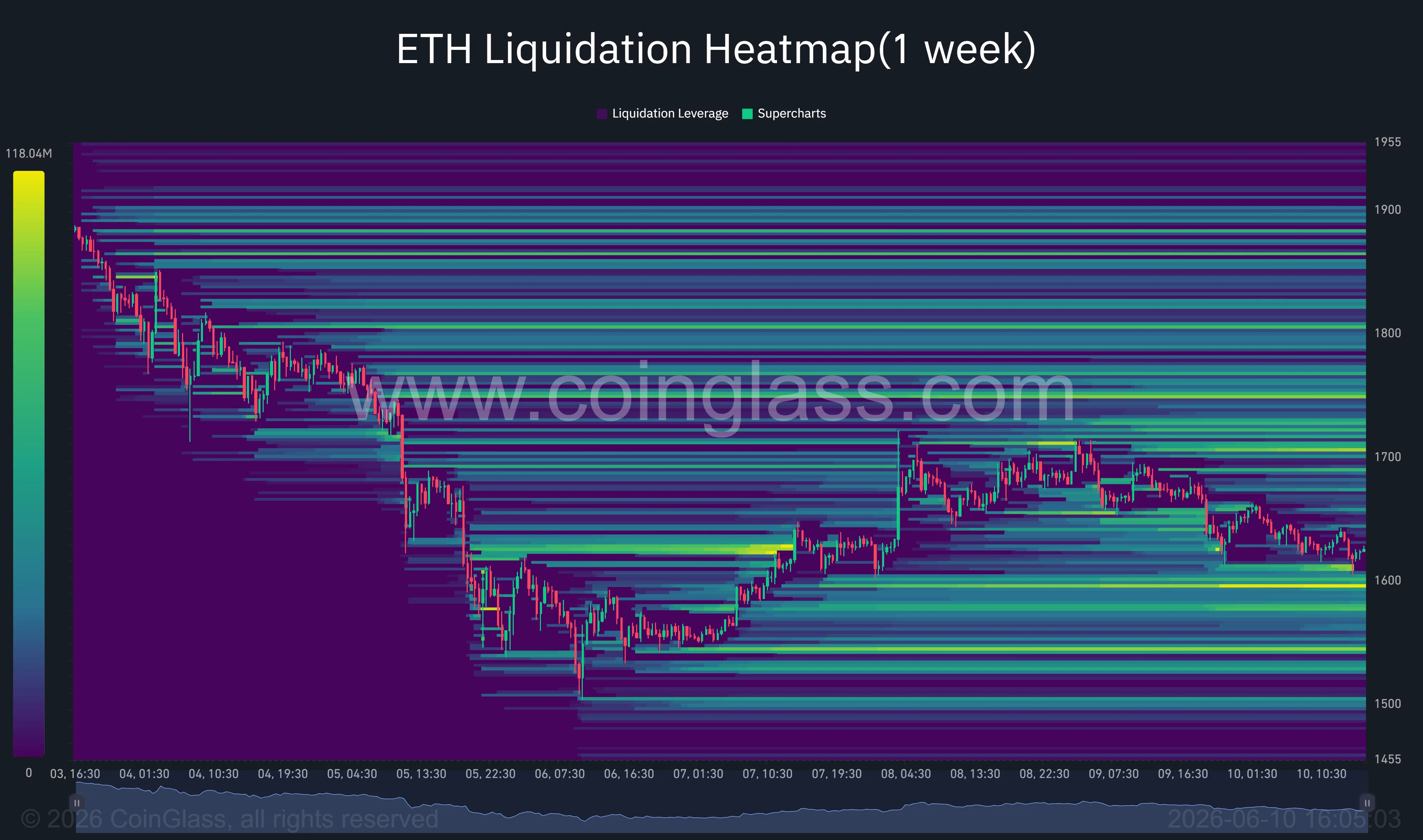 Ethereum liquidation heatmap.
