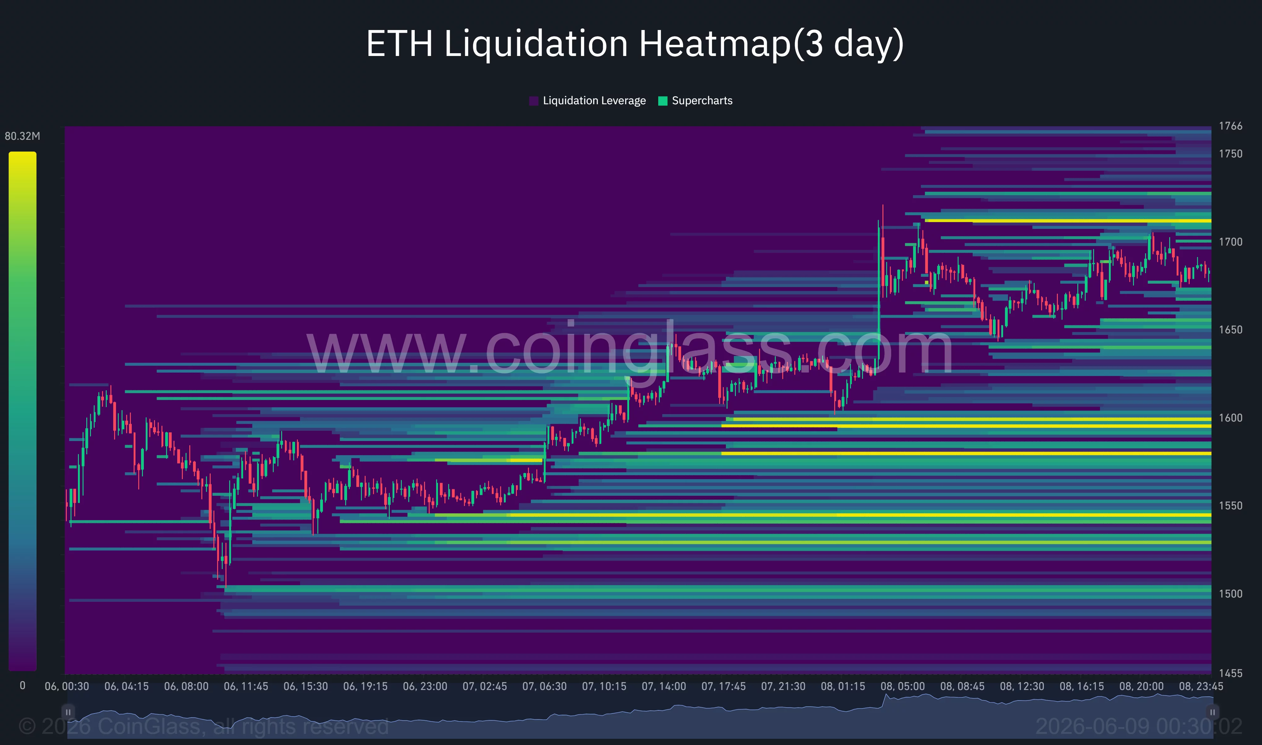 Ethereum 3-day liquidation heatmap.