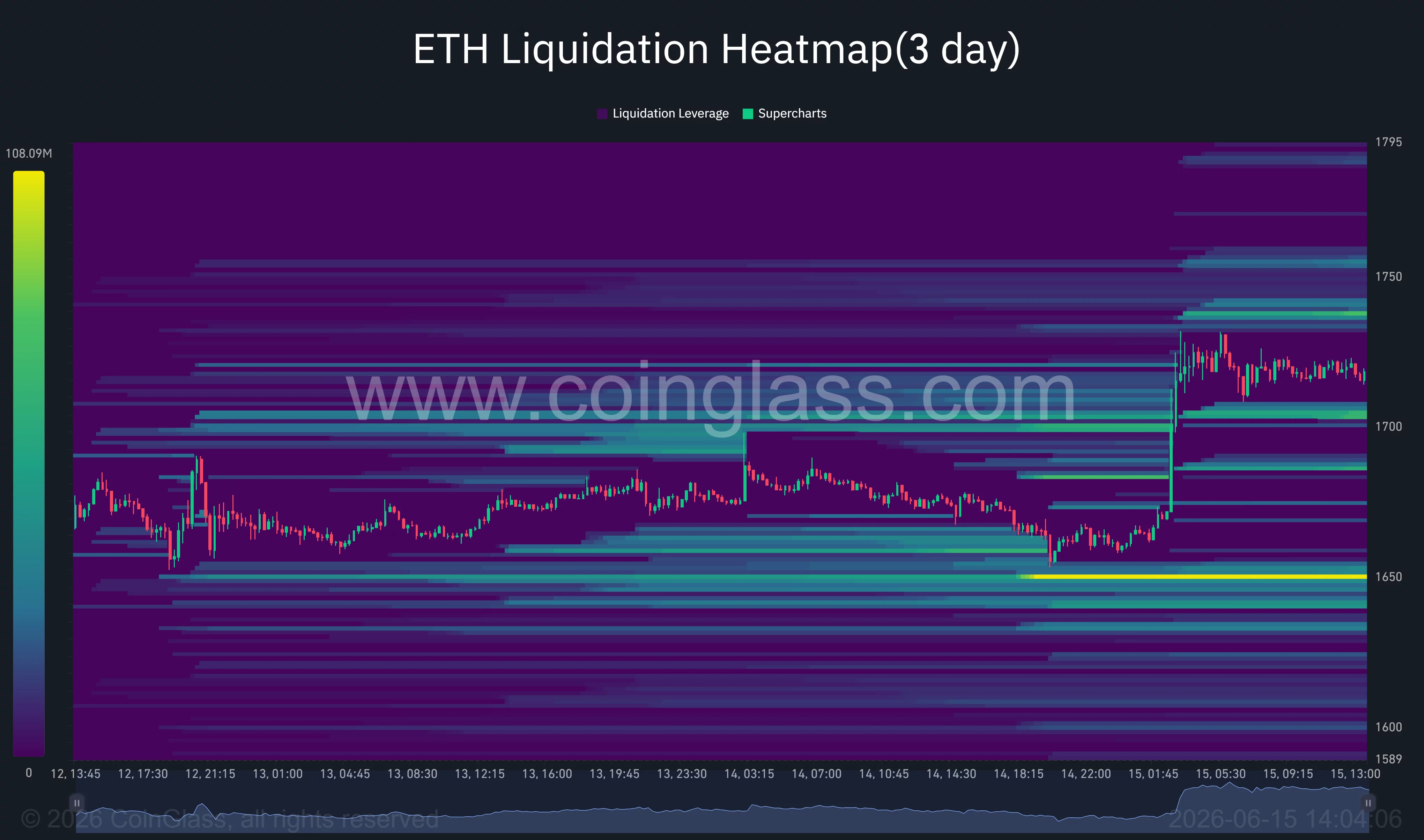 Ethereum liquidation heatmap.