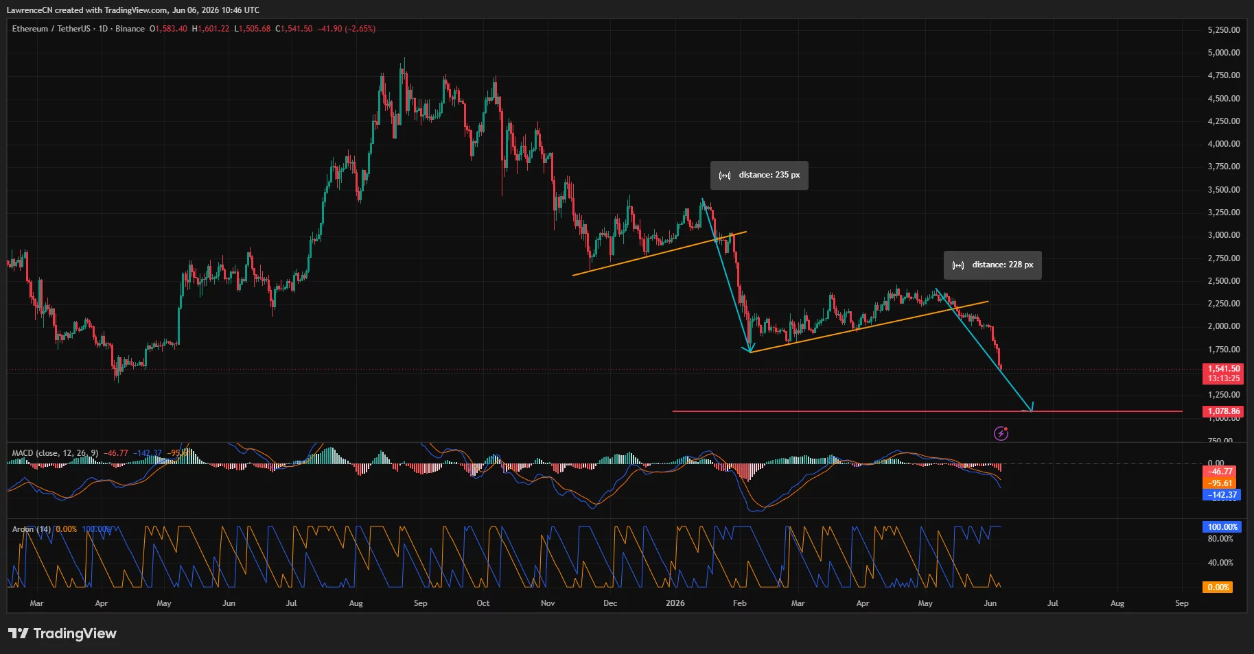 Ethereum daily price chart.