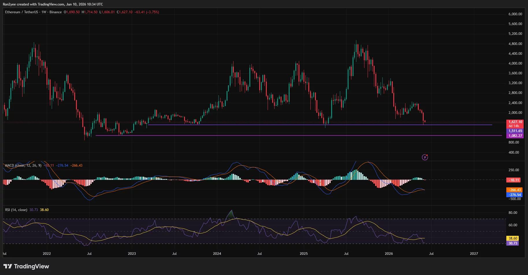 Ethereum weekly price chart.