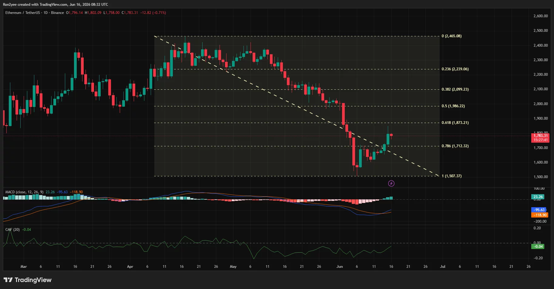 Ethereum daily price chart.