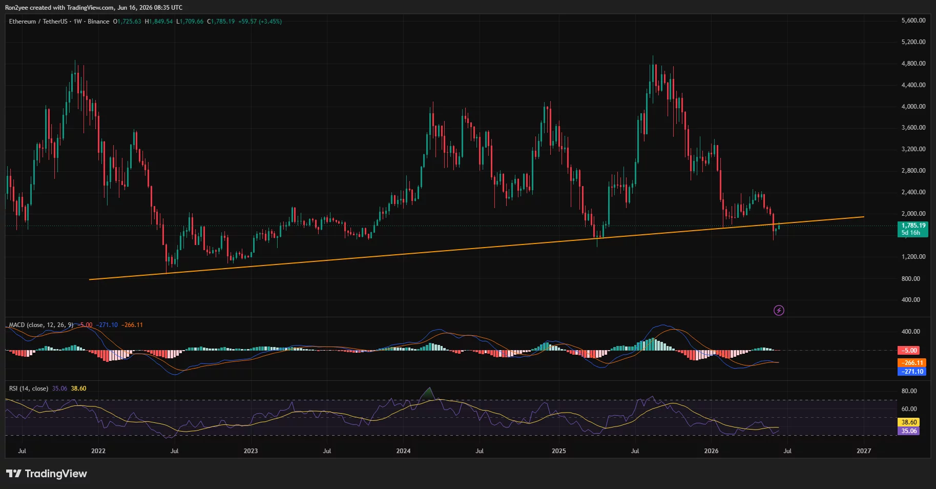 Ethereum price is testing a critical support trendline on the weekly chart.