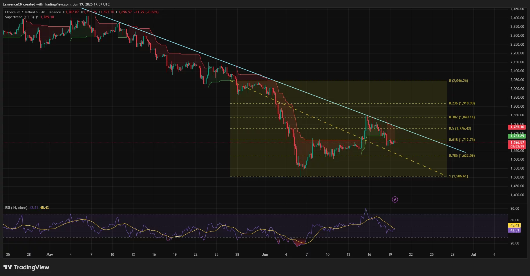 Ethereum 4-hour chart showing ETH consolidating near $1,700 below descending trendline resistance, with key support at $1,713 and resistance around $1,780-$1,840.