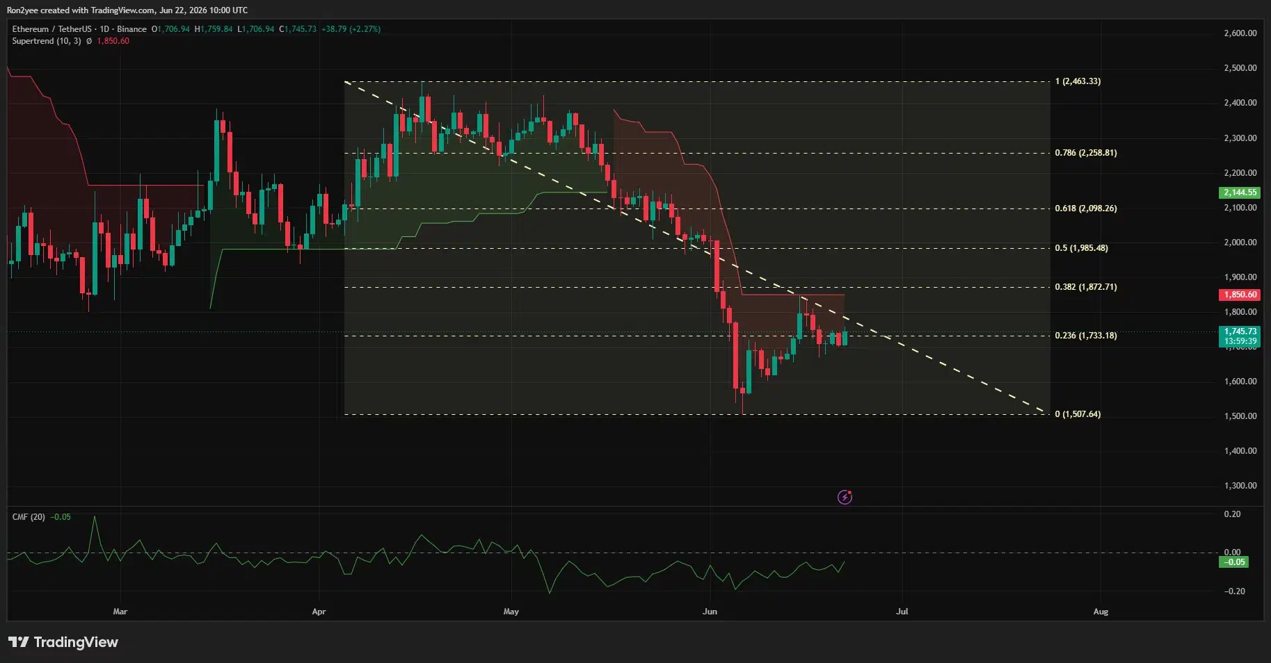 Ethereum daily chart shows ETH rebounding from $1,507 and reclaiming the 23.6% Fibonacci level near $1,733, with $1,850 as resistance.