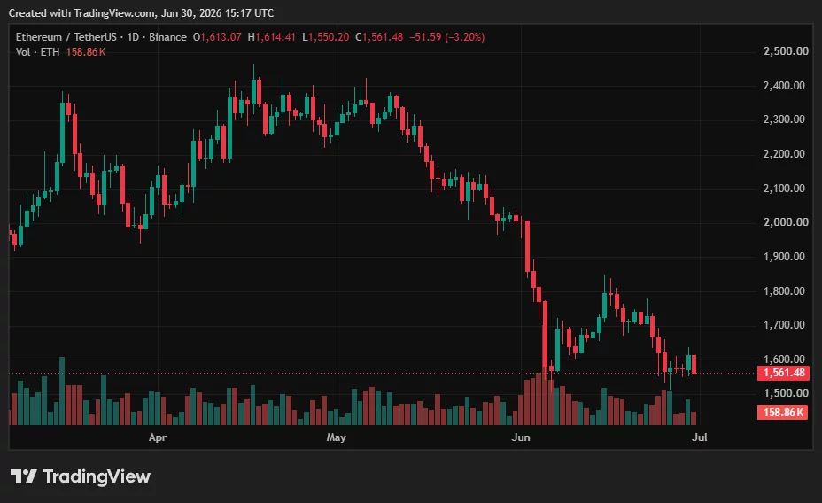 Ethereum price chart.