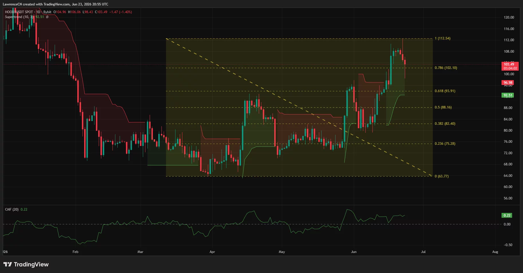 HOOD price tests $102 support after rallying toward $112, while maintaining a bullish trend above Supertrend support.