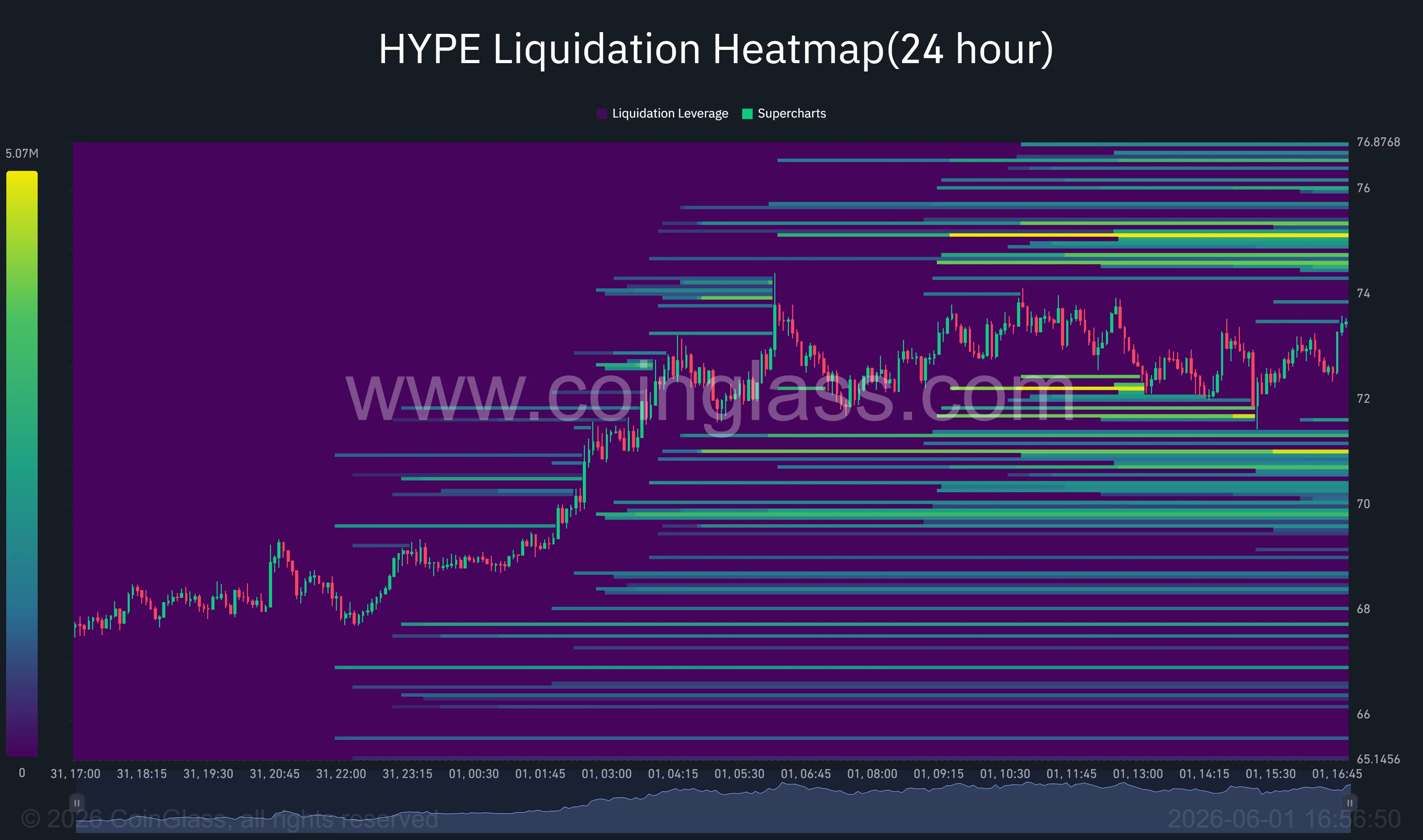 Hyperliquid liquidation heatmap.