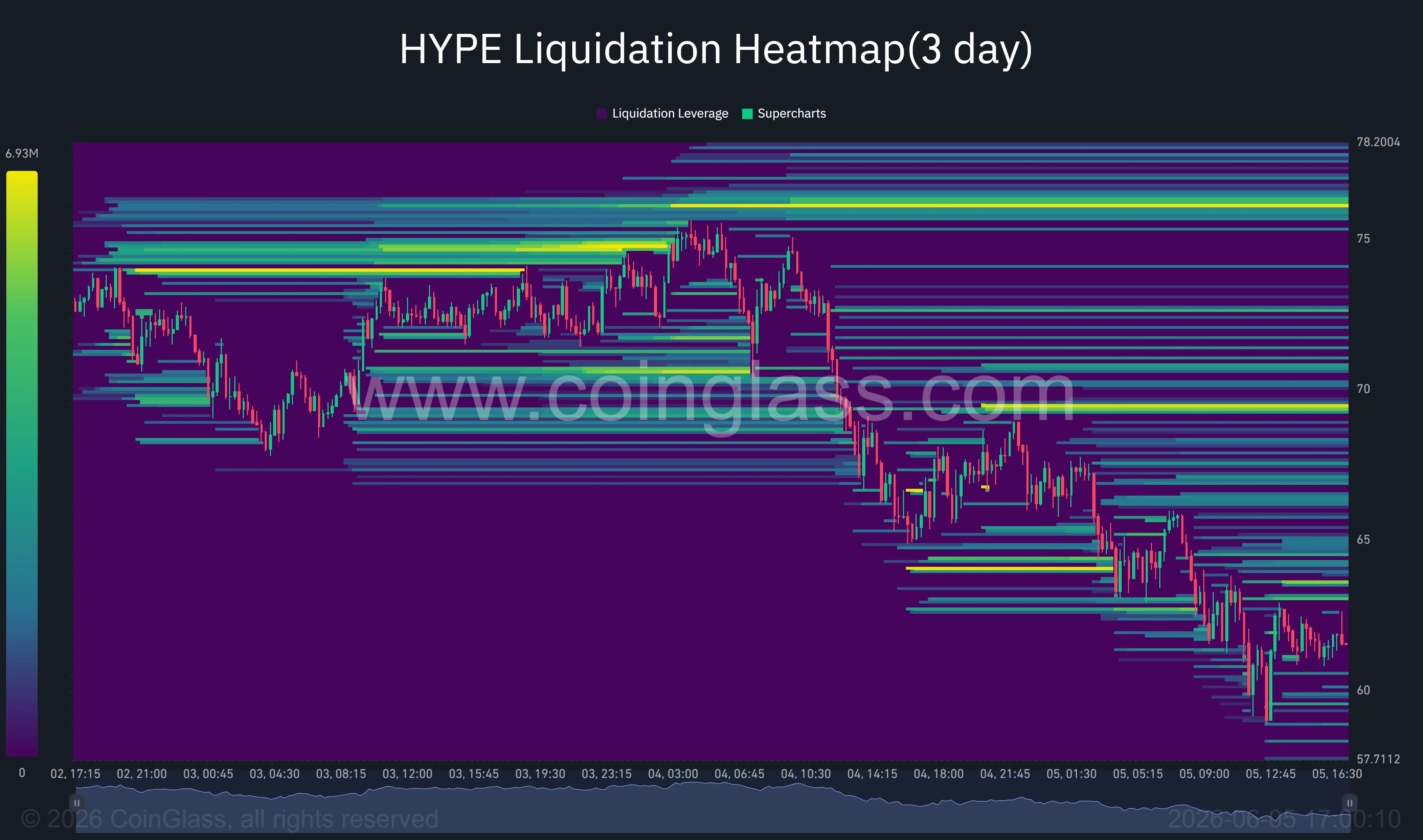 Hyperliquid liquidation heatmap.