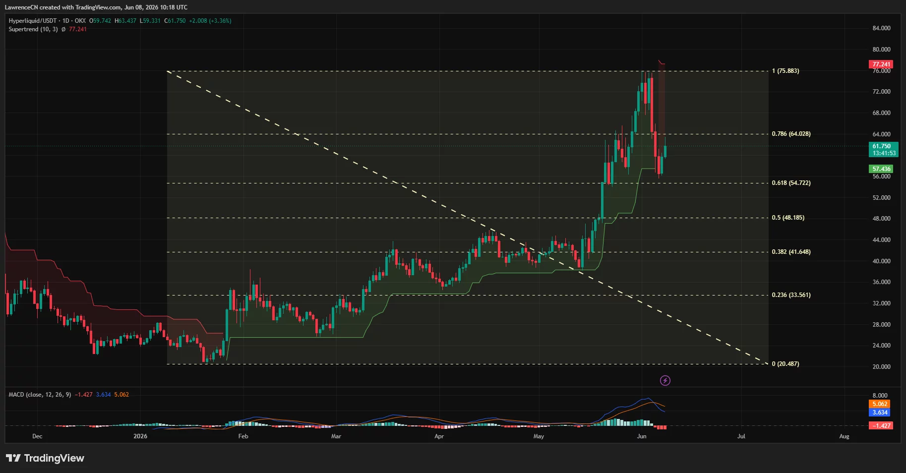 Hyperliquid daily price chart.