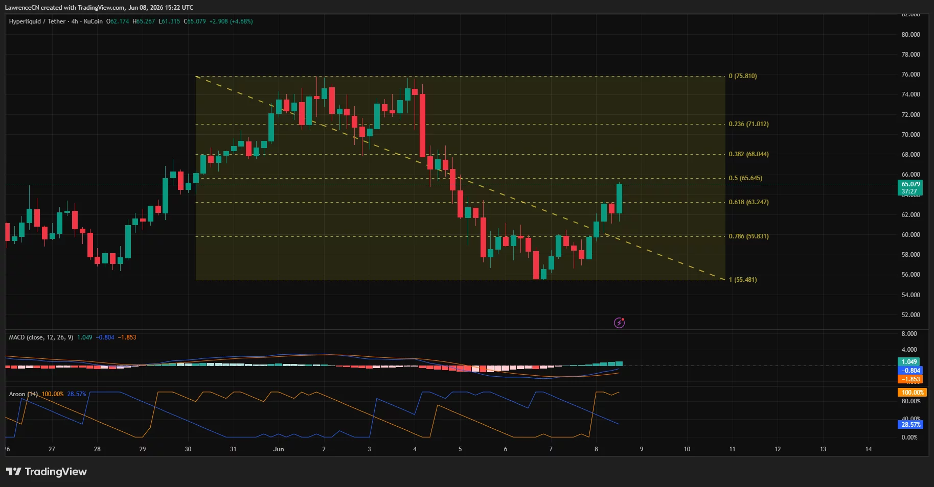 Hyperliquid price, MACD and Aroon chart.