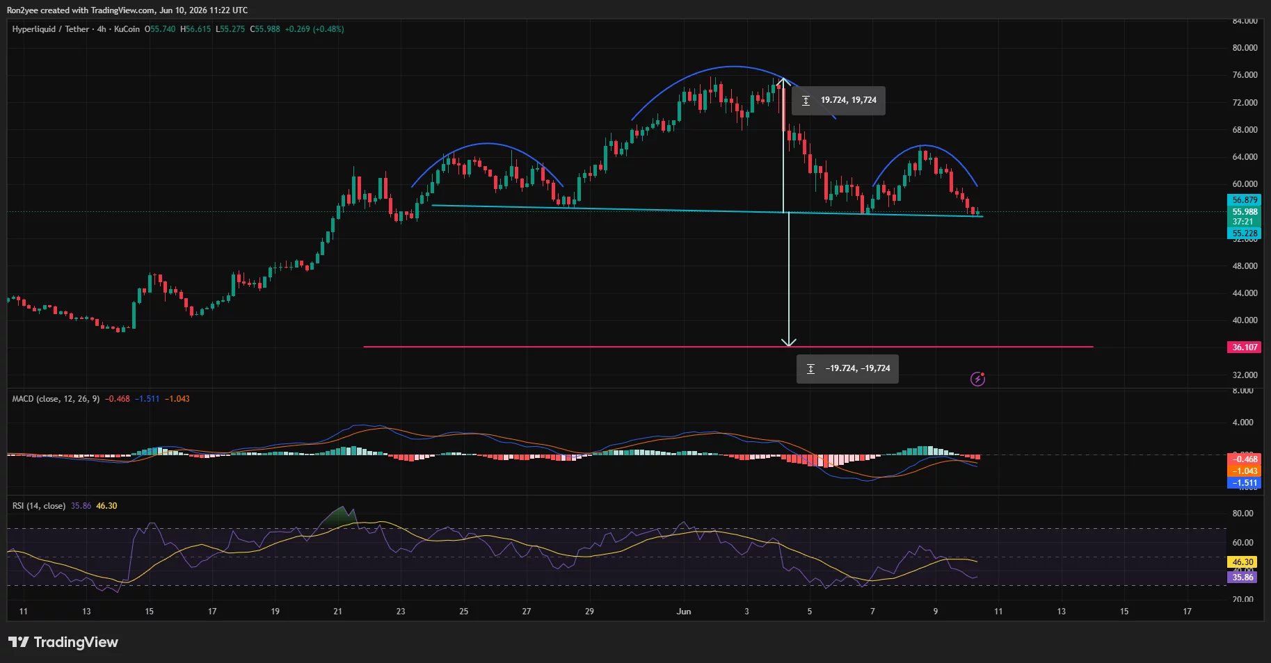Hyperliquid price has formed a head-and-shoulders pattern on the 4-hour chart.