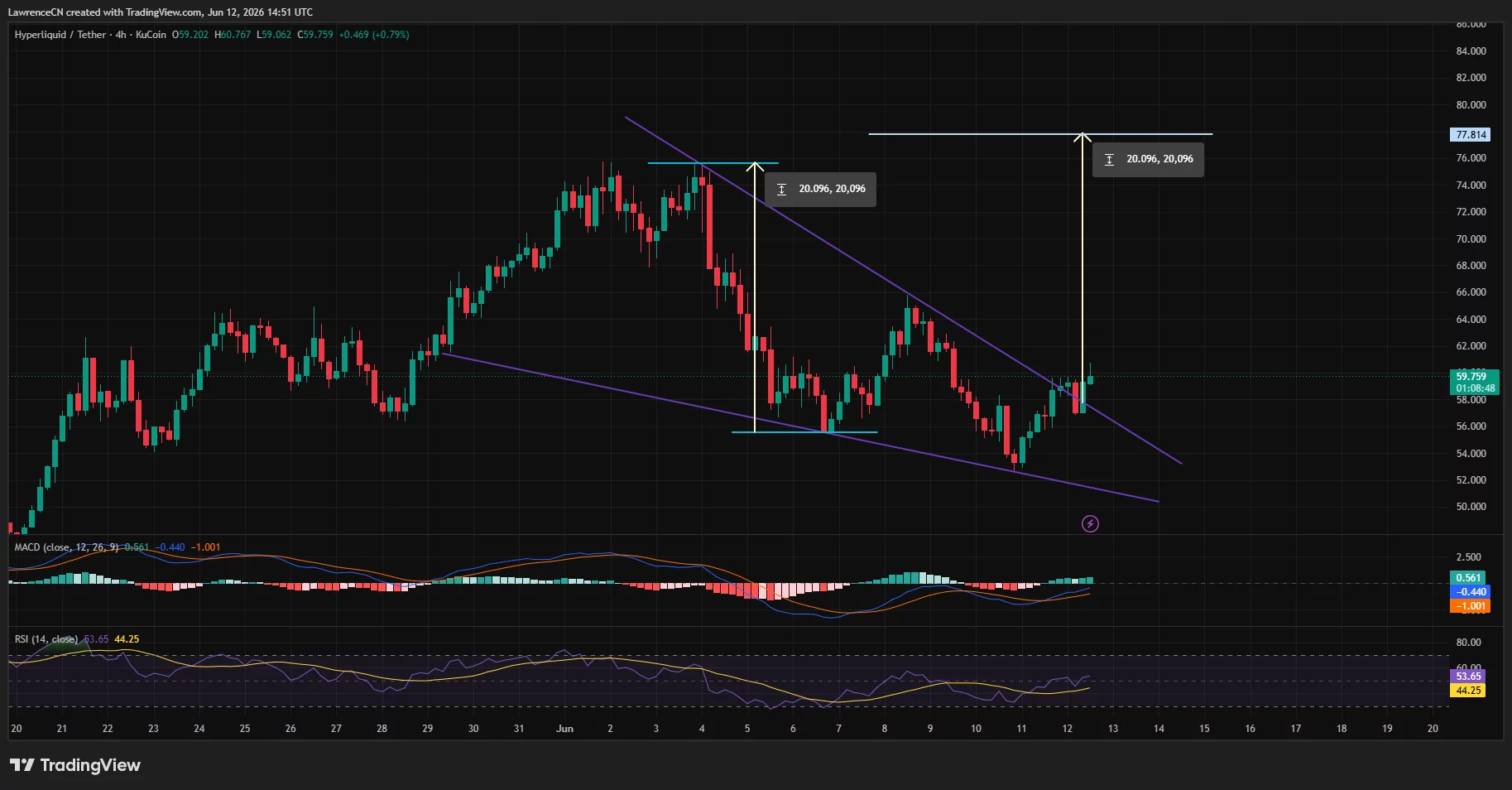 Hyperliquid price has broken out of a falling wedge pattern on the 4-hour chart.