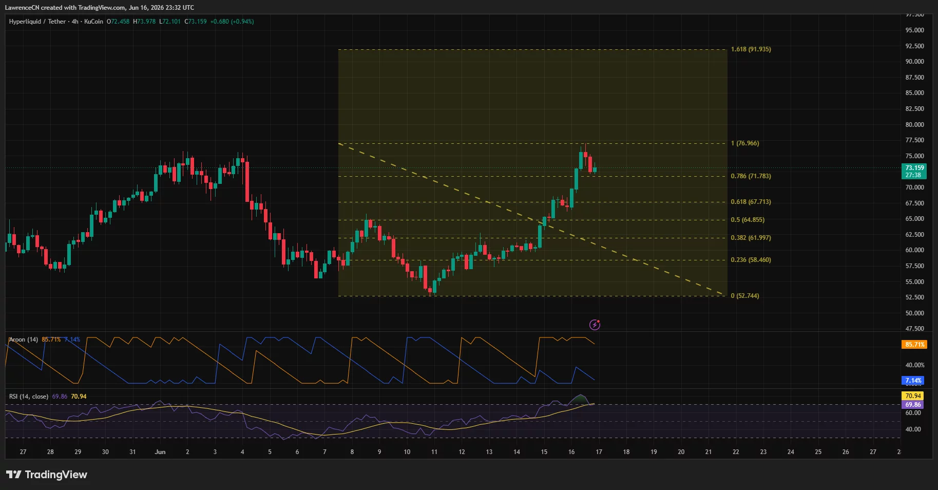 Hyperliquid 4-hour price chart.