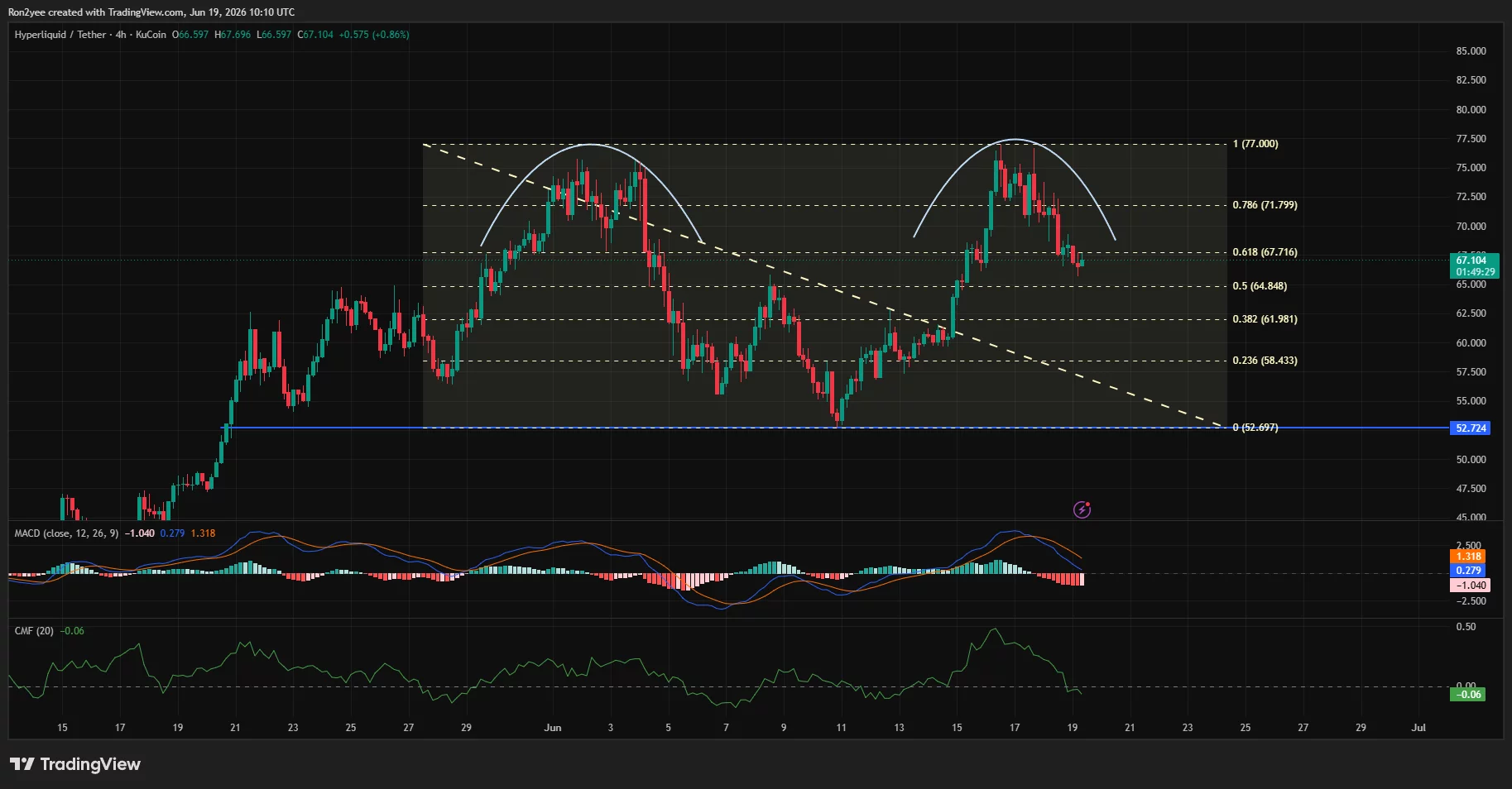 HYPE 4-hour chart forming a double-top pattern near $77, with price breaking below key Fibonacci levels as MACD and CMF turn bearish.
