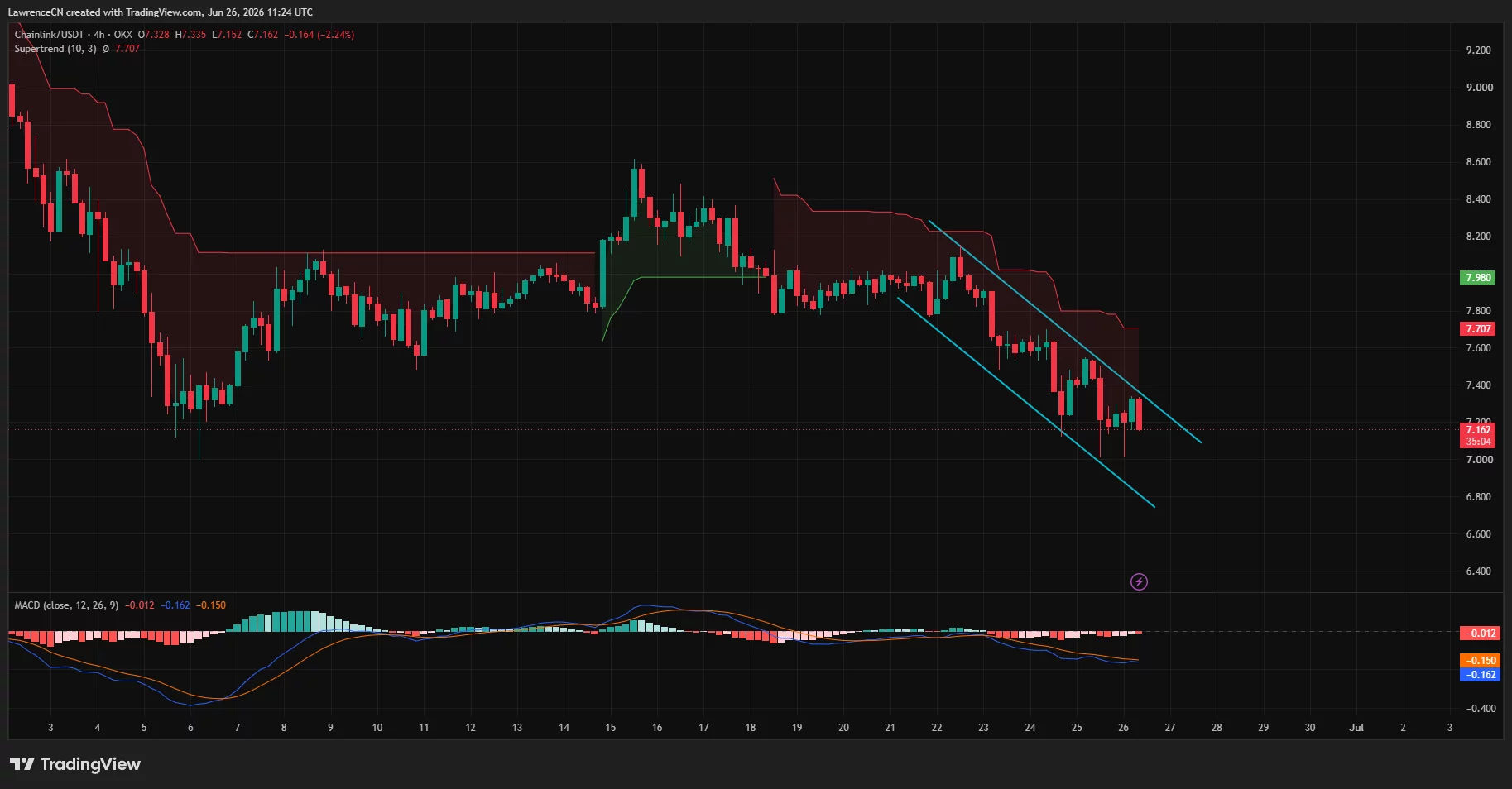 Chainlink 4-hour chart showing price trading inside a descending channel below Supertrend resistance near $7.70.
