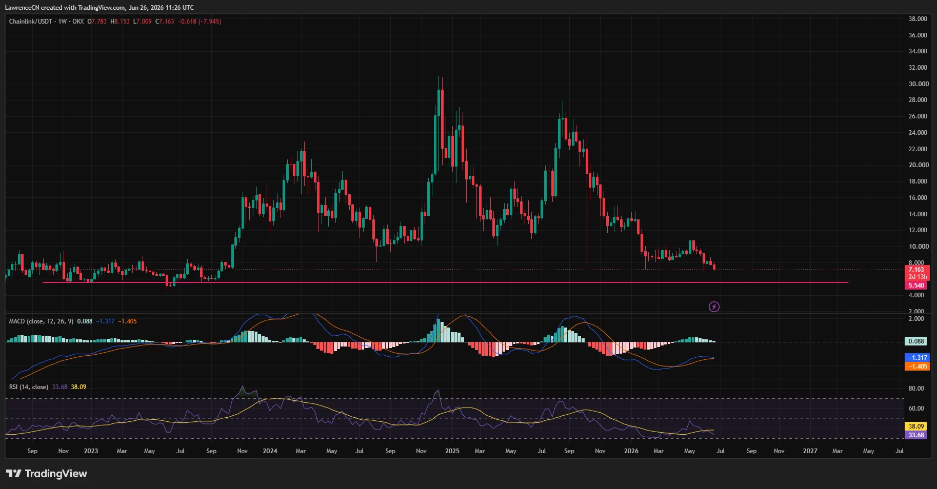 Chainlink weekly chart showing a prolonged downtrend as price approaches the key $5.50-$6.30 support zone with bearish RSI and MACD.