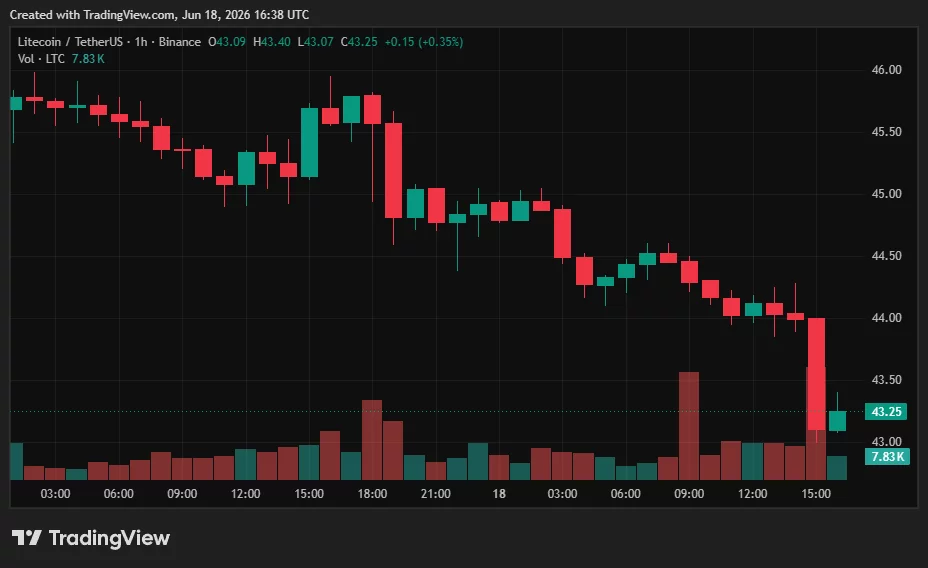 Litecoin price chart.