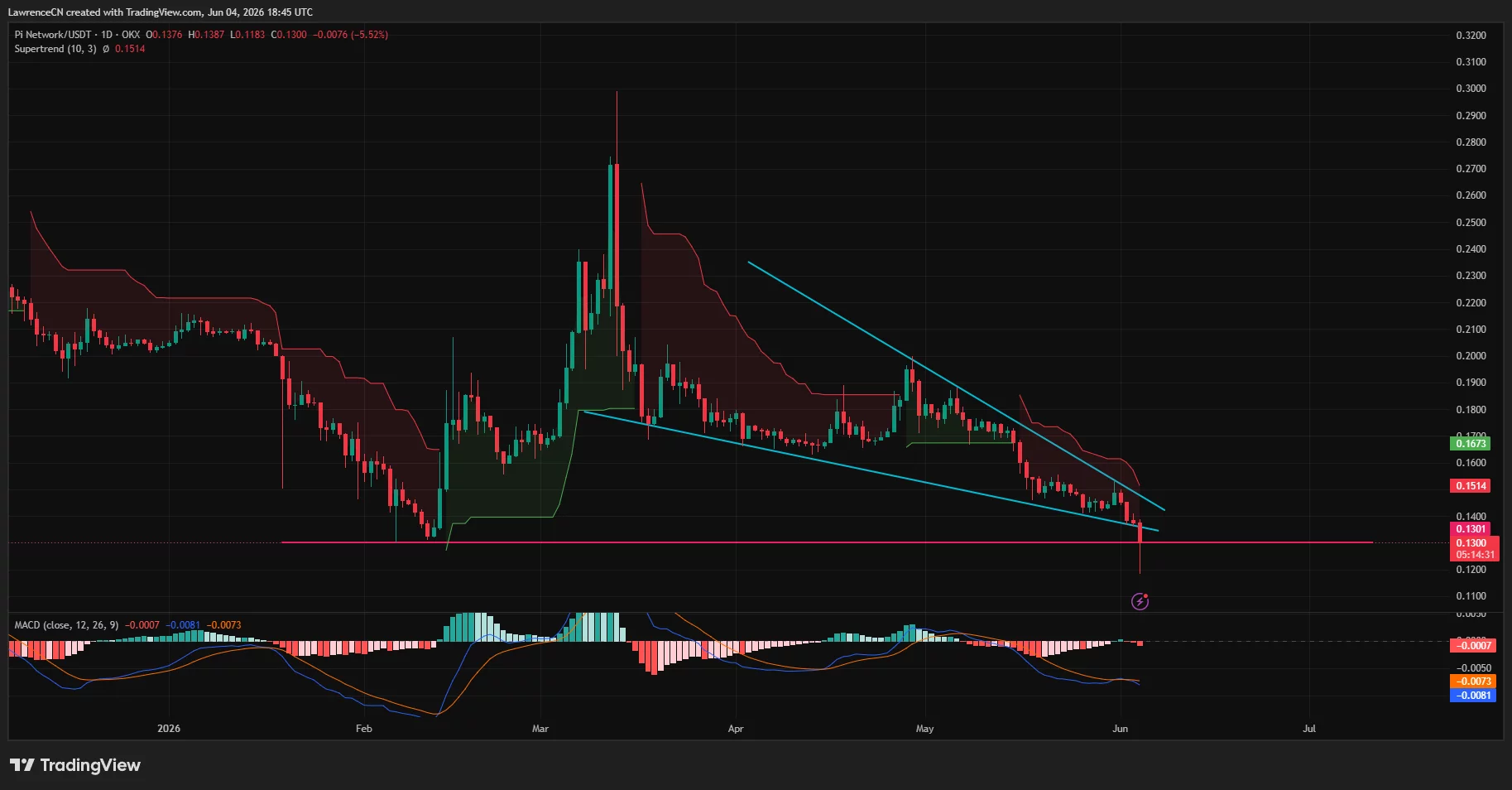 Pi Network price has confirmed a bearish breakout from a falling wedge pattern on the daily chart.