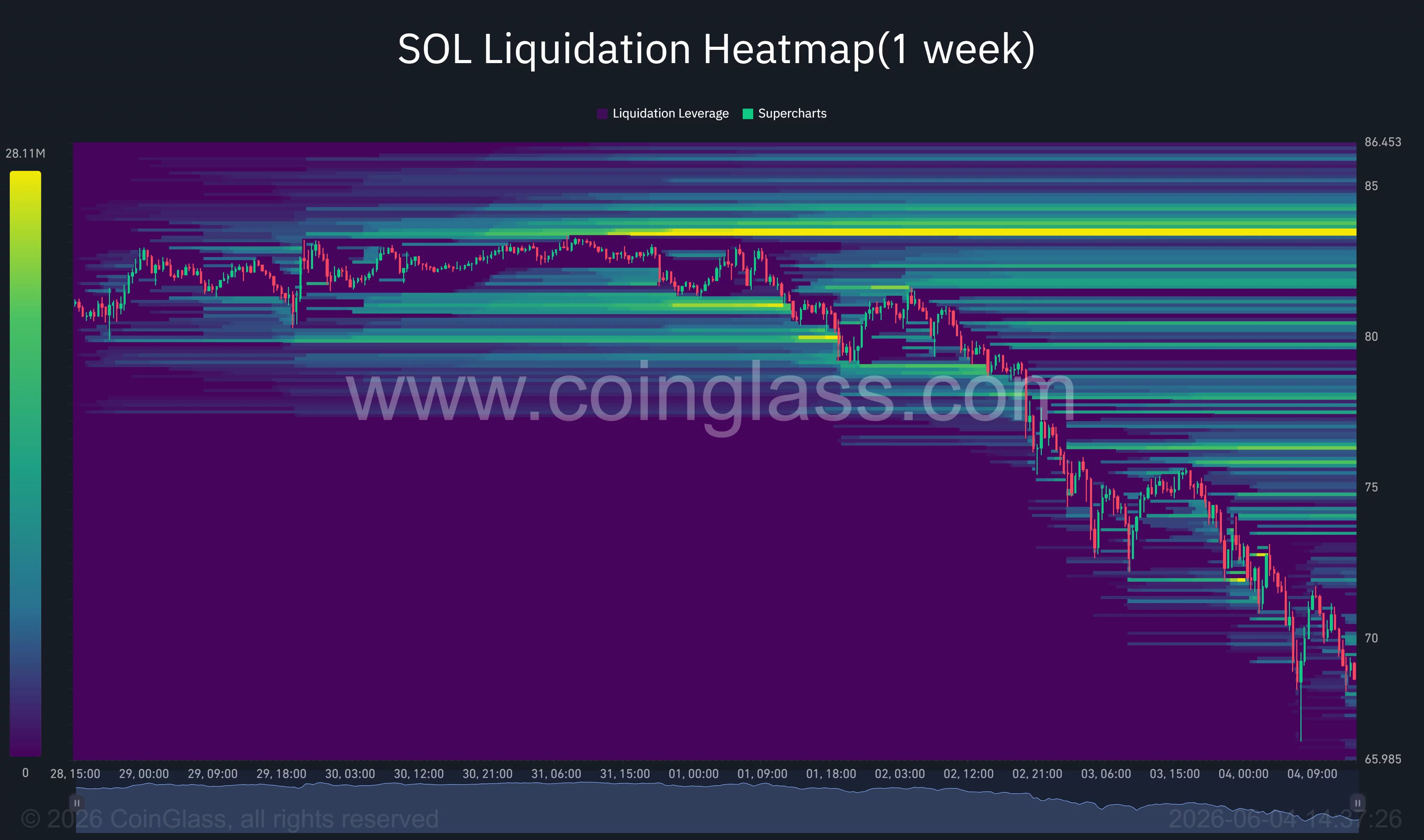 Solana liquidation heatmap.