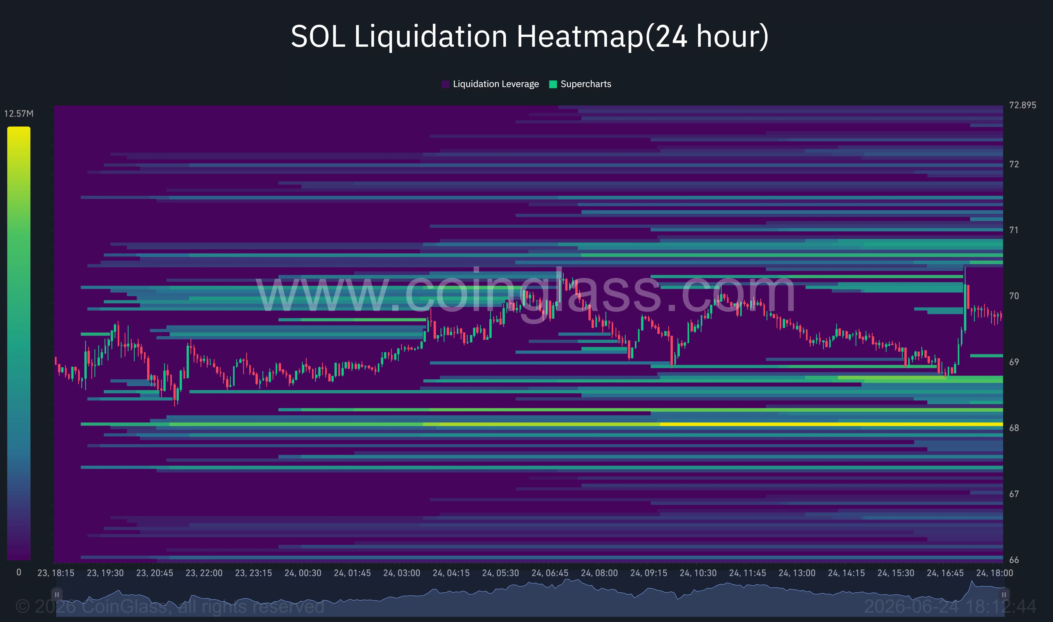 SOL liquidation heatmap showing dense leverage clusters around $68 and resistance zones near $70–71.