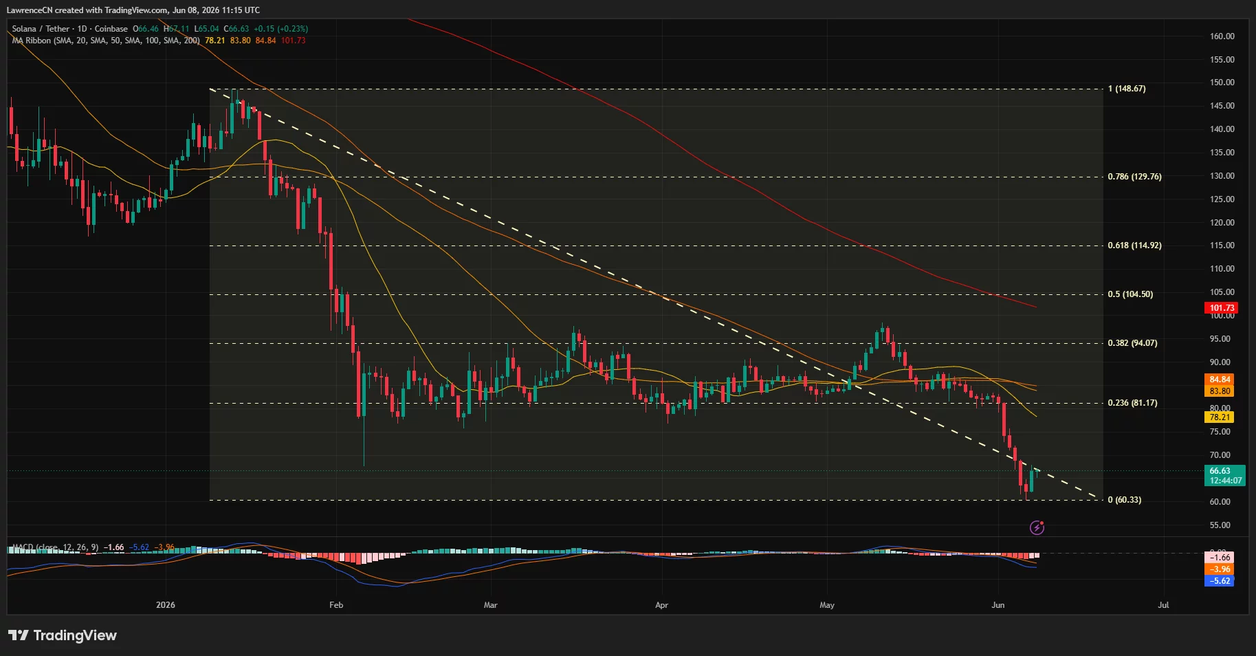 Solana price has fallen below all key moving averages on the daily chart.