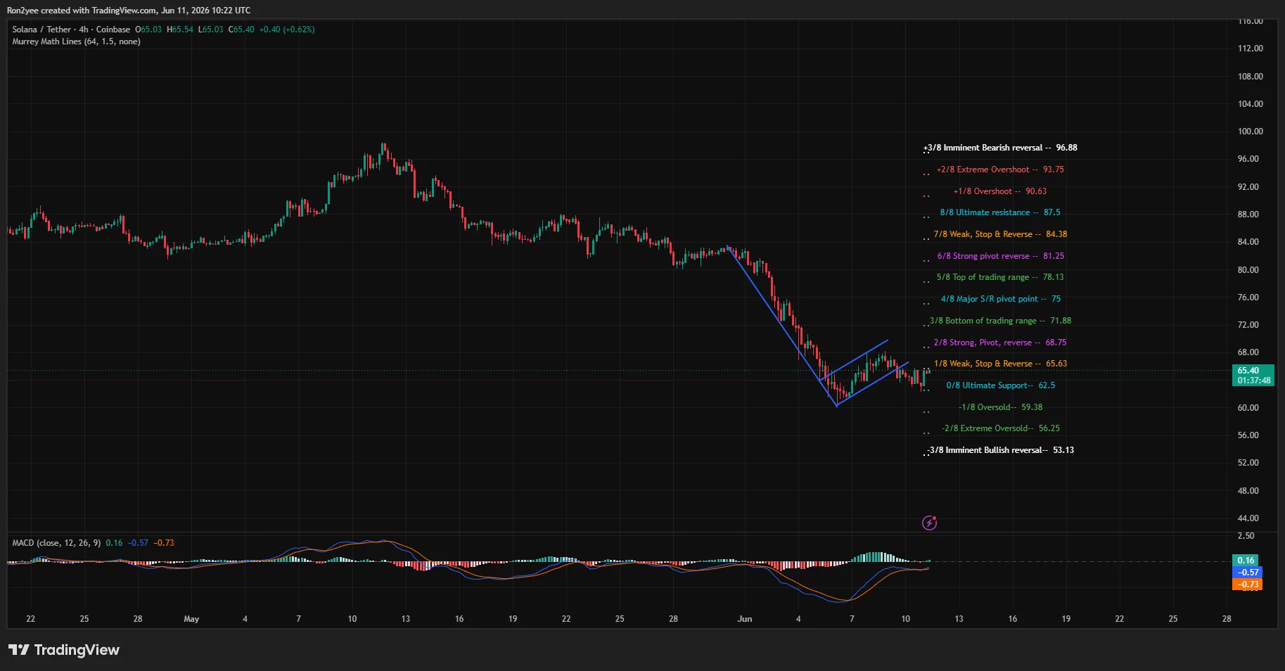 Solana price has confirmed a bearish flag on the 4-hour chart.