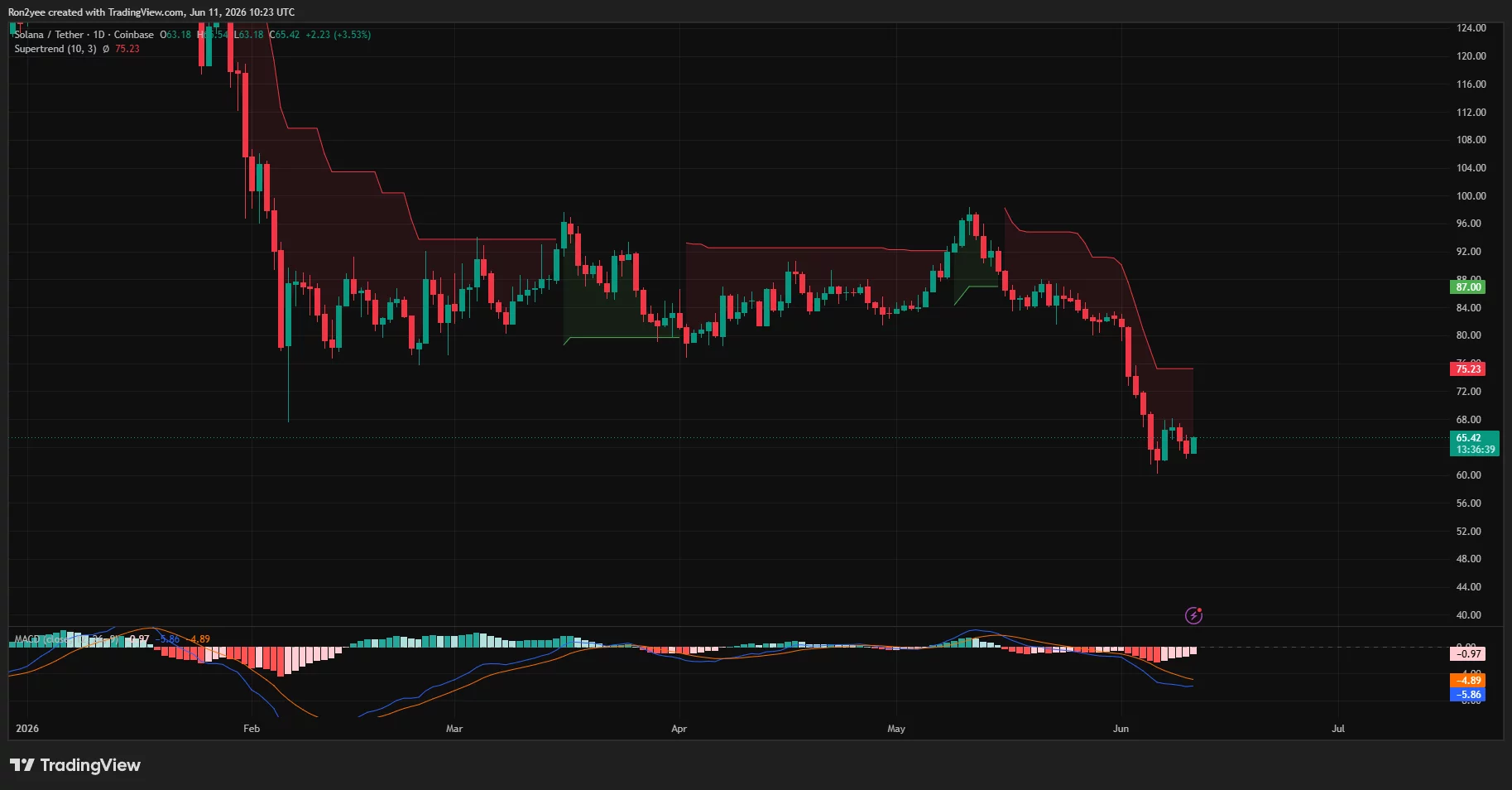 Solana daily price chart.