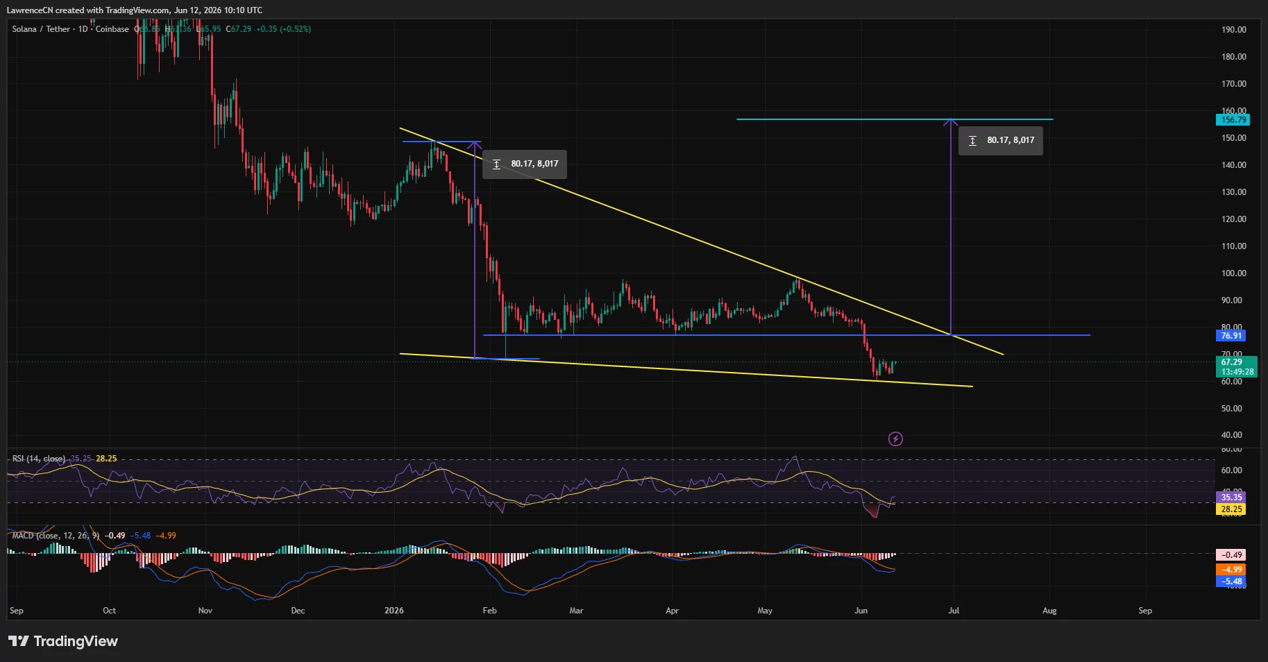 Solana price has formed a falling wedge on the daily chart.