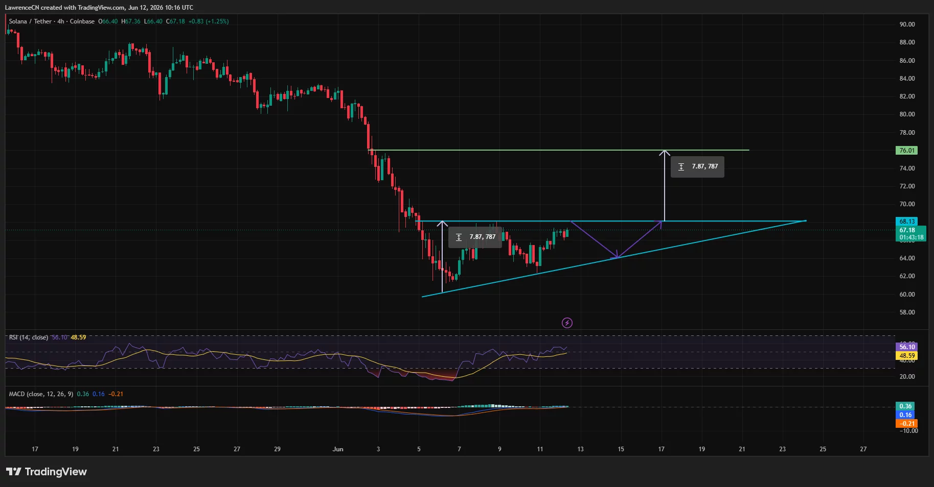 Solana price has formed an ascending triangle pattern on the 4-hour chart.