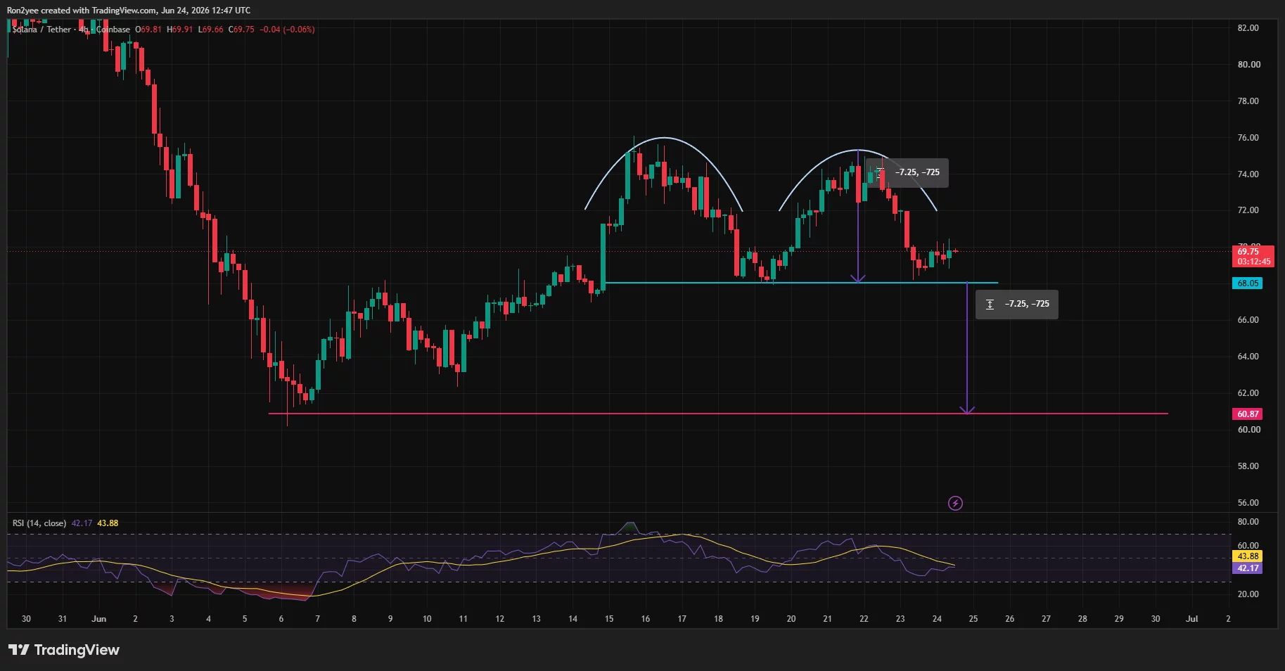 Solana price forms a bearish double-top pattern near $75, with a neckline breakdown targeting the $60.8 support area.