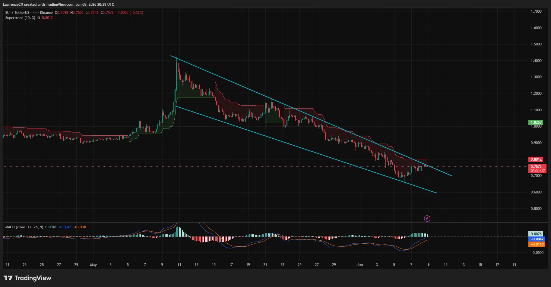 SUI 4-hour price chart.
