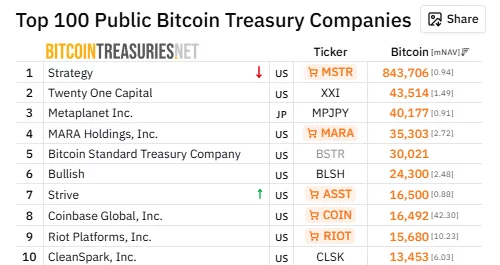 Strive ranks seventh among public Bitcoin treasury companies with 16,500 BTC, ahead of Coinbase and Riot Platforms.