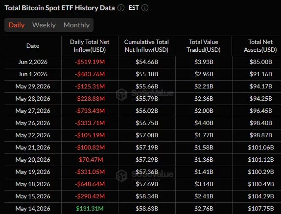 Spot BTC ETFs recorded nearly $4B in net outflows from May 15 to  June 2.