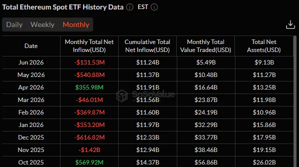 U.S. spot Ethereum ETFs record continued net outflows as ETH price trades near key support levels in June 2026.