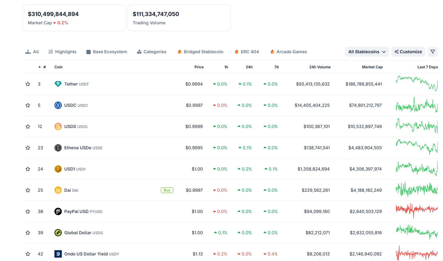Stablecoin market data shows USDT, USDC, USDS, and DAI maintaining stable valuations and trading near their dollar pegs during SpaceX's IPO debut.