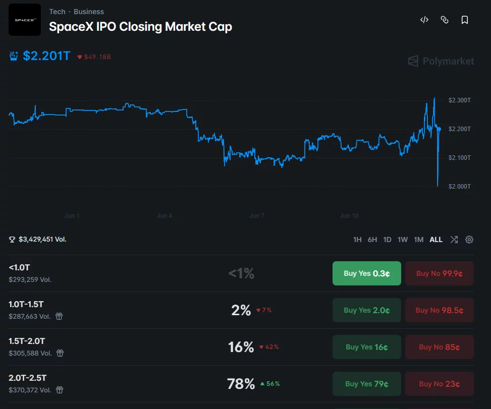 Polymarket traders price a 78% chance that SpaceX closes with a valuation between $2 trillion and $2.5 trillion.