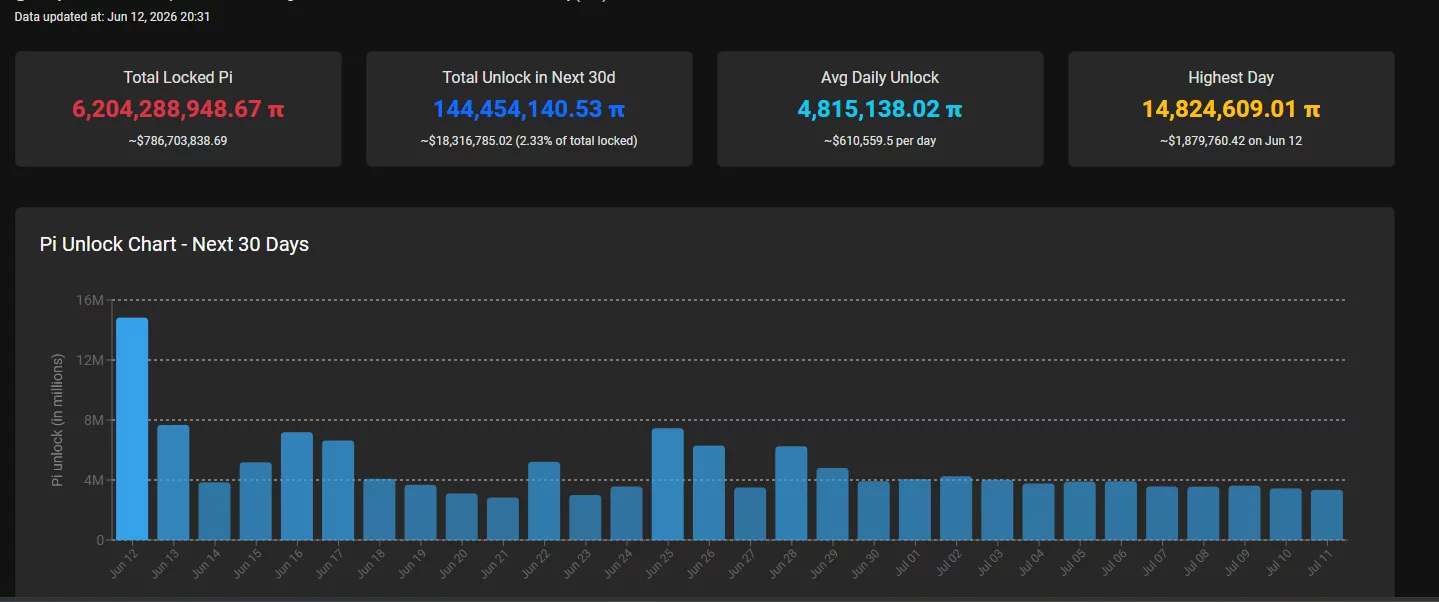Pi Network token unlock schedule showing over 144 million PI set for release in the next 30 days.