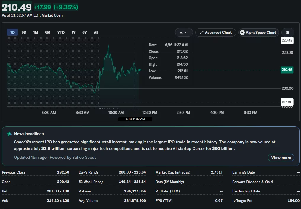 SpaceX shares surged as much as 17.2% to a record $225.64 before pulling back to a gain of about 9.4%, valuing the company near $2.75 trillion.