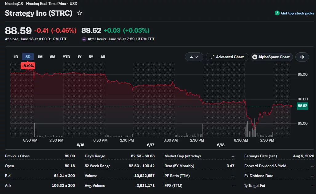 Strategy (STRC) 5-day stock chart showing shares trading at $88.59 after falling to a record low of $82.53, remaining below the $100 par value.