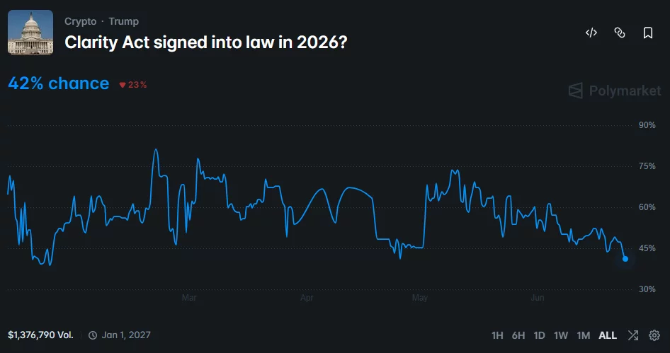 Polymarket chart showing the probability of the CLARITY Act becoming law in 2026 falling to 42% after a steady decline through June.