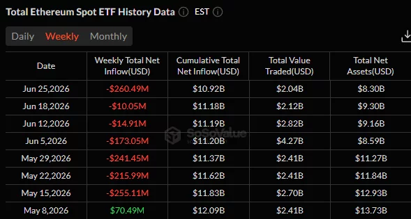 Weekly U.S. spot Ethereum ETF flows showing $260.49 million in net outflows for the week ending June 25, 2026, the largest weekly withdrawal in the displayed period.