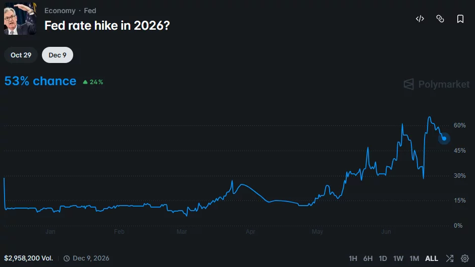 Polymarket chart showing the probability of a Fed rate hike in 2026 rising to 53% after climbing sharply through May and June.