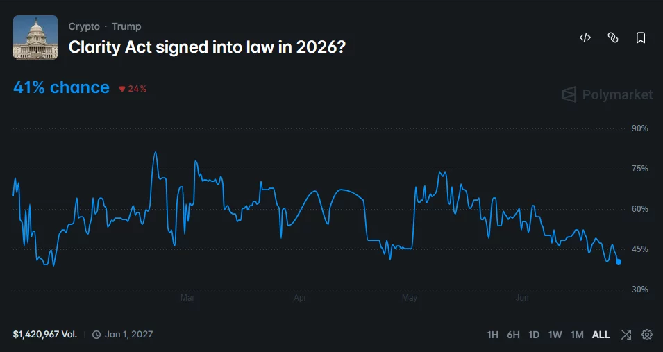 Polymarket chart showing the probability of the CLARITY Act becoming law in 2026 falling to 41%.
