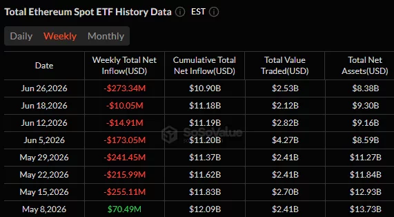 Weekly Ethereum spot ETF flows showing seven consecutive weeks of net outflows through June 26, 2026.