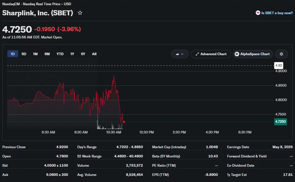 SharpLink (SBET) one-day stock chart showing shares down nearly 4% to around $4.73 during Nasdaq trading.