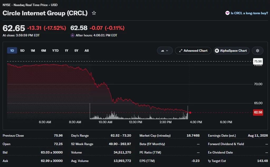 Circle (CRCL) shares plunge more than 17% in a sharp intraday selloff after the Open USD stablecoin launch.